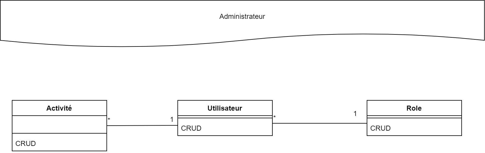 Diagramme de Classes Admin
