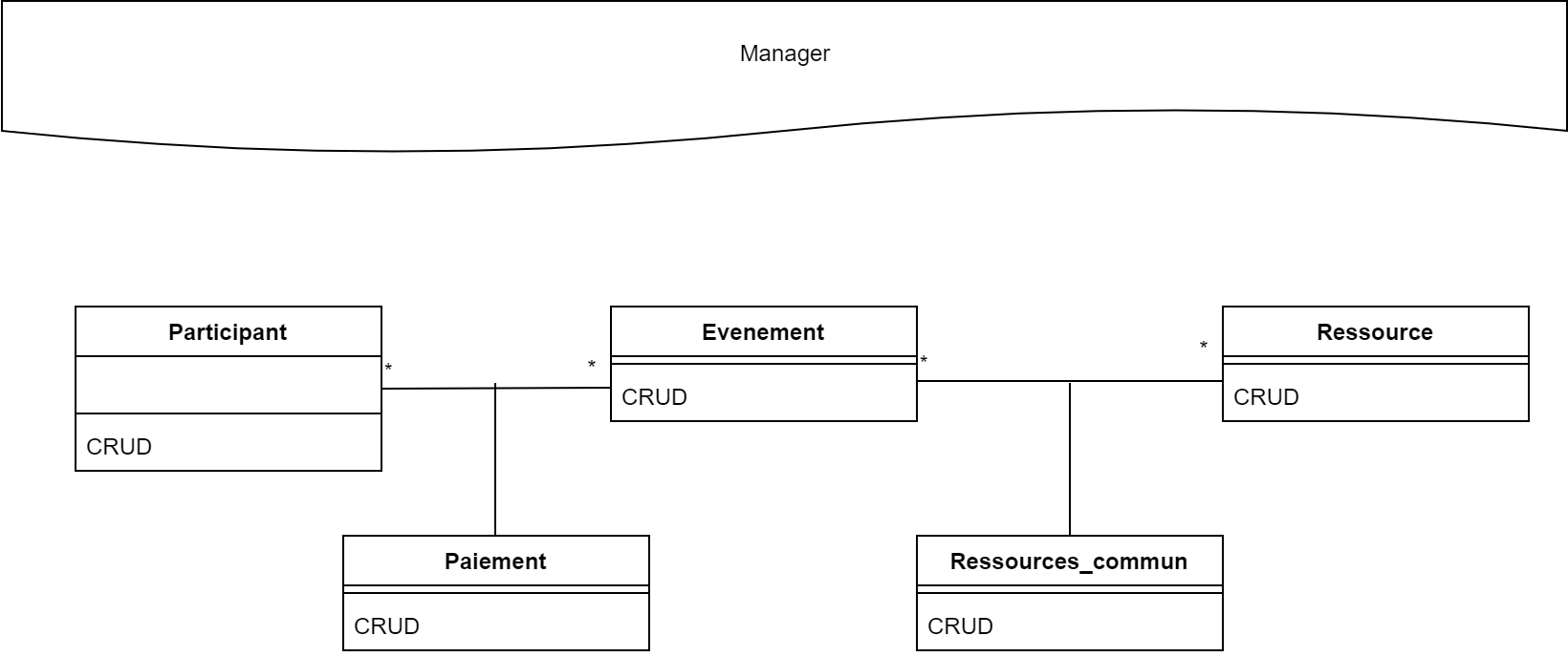 Diagramme de Classes Manager