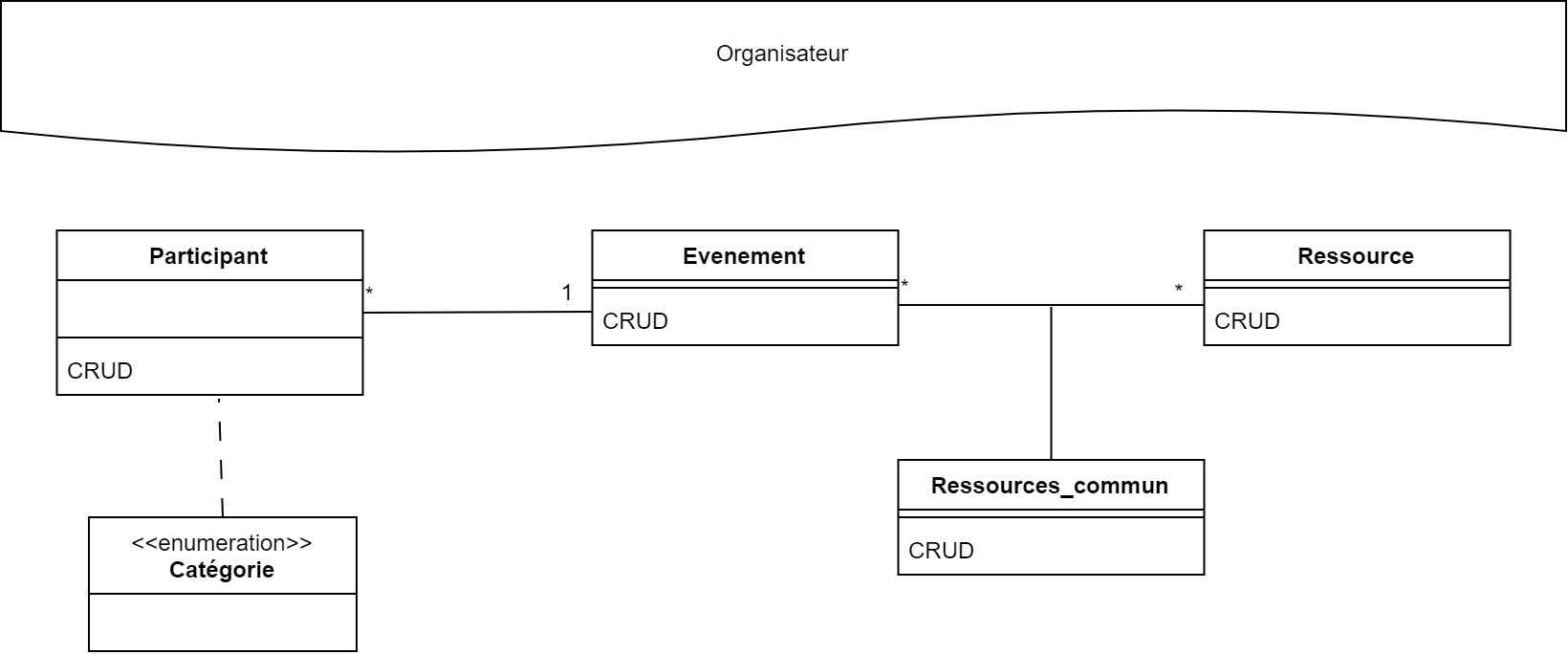 Diagramme de Classes Organisateur