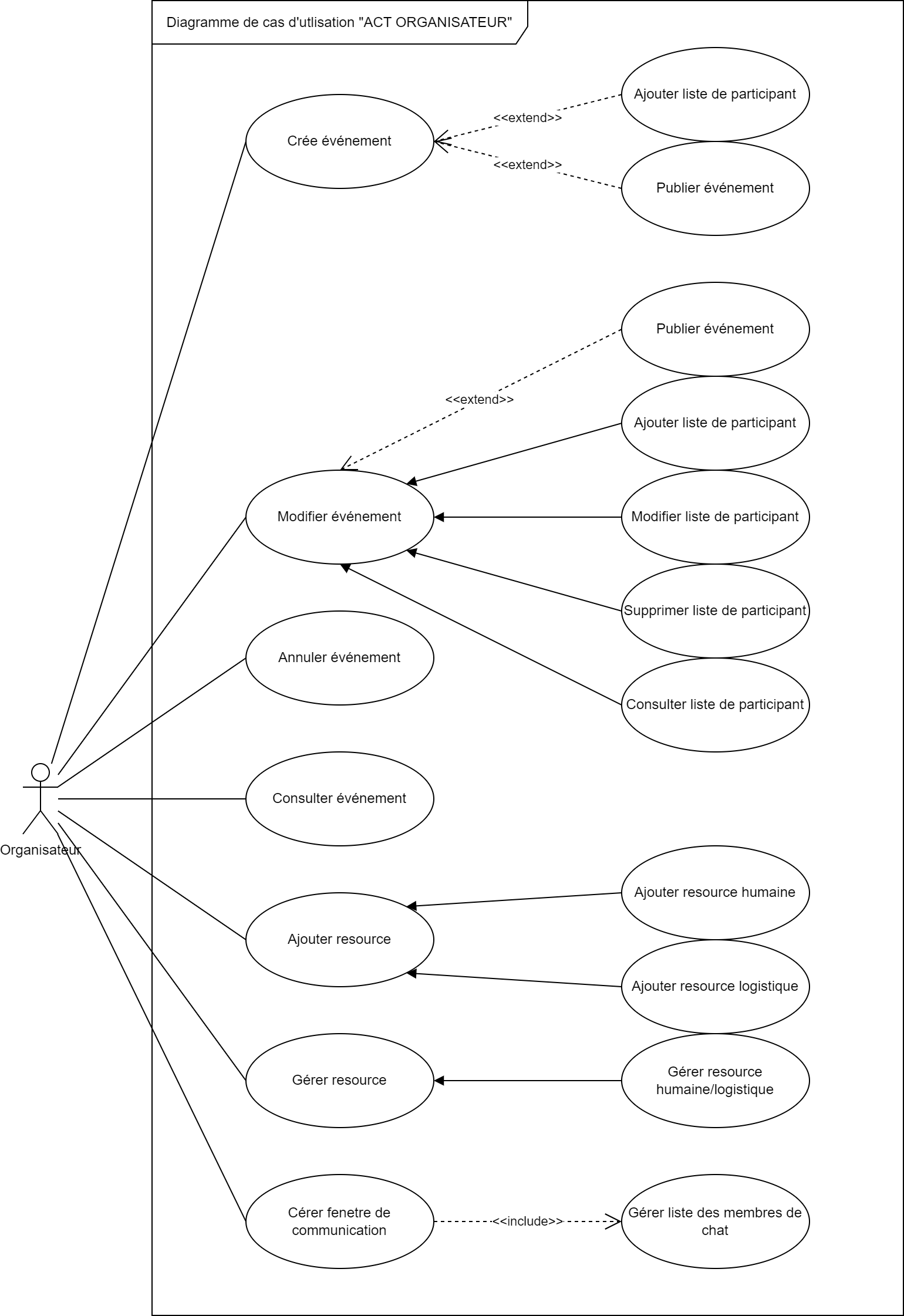 Use case ORGANISATEUR