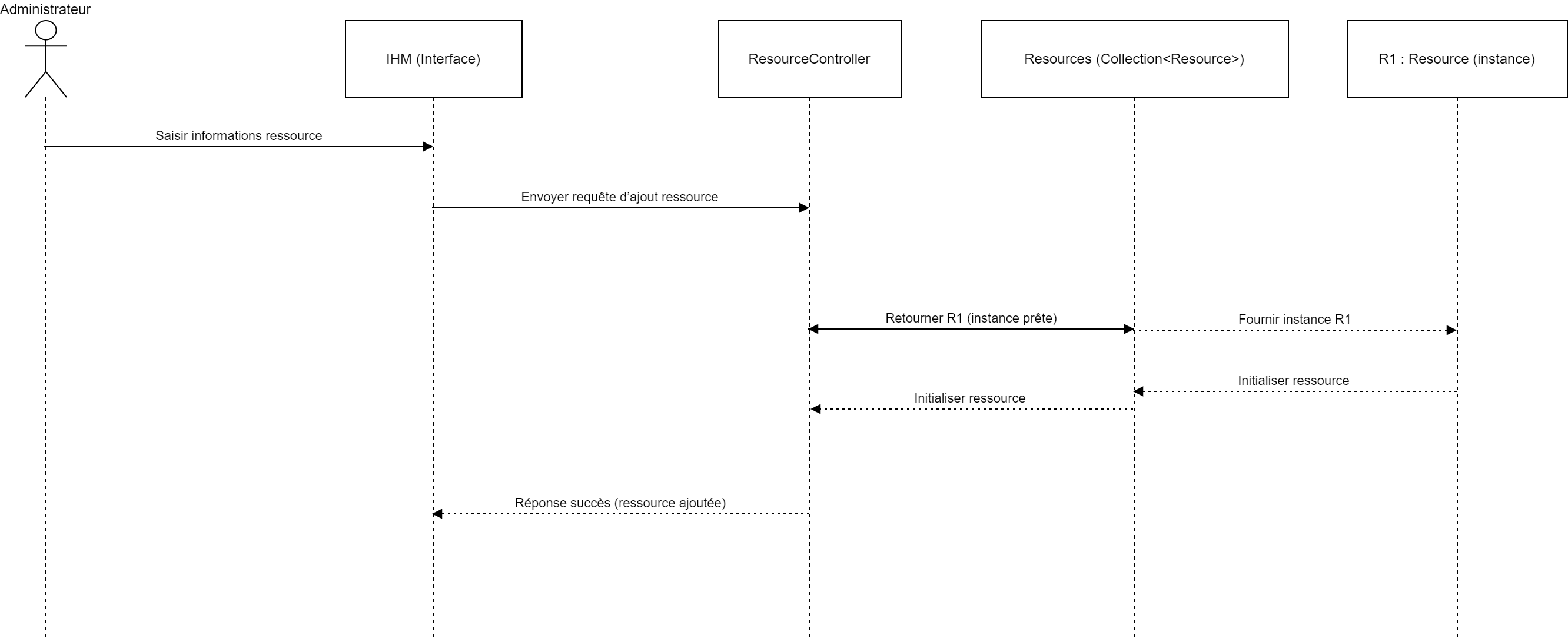 Sequence Ajouter Resource