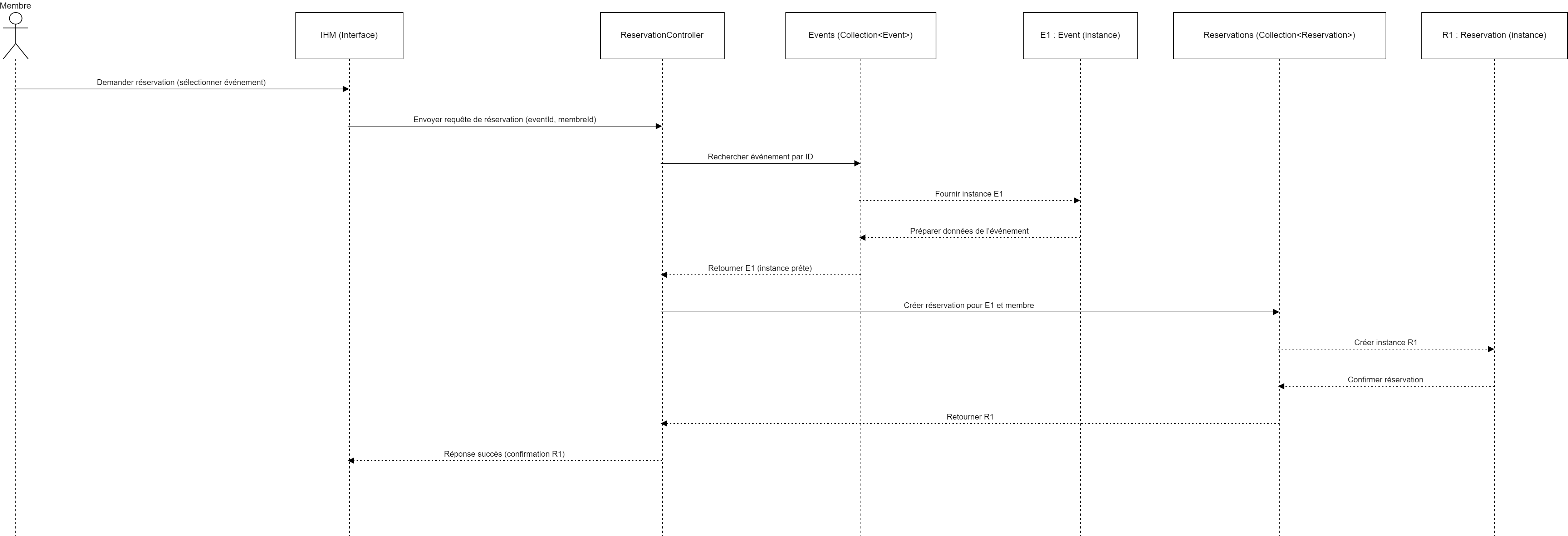 Sequence Reservation