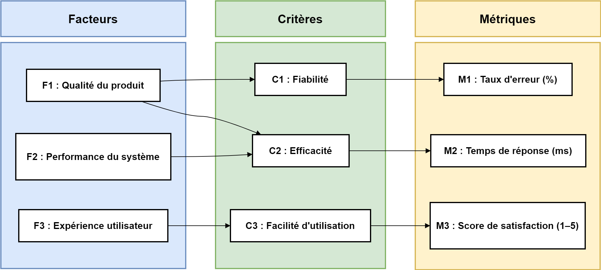 Modèle FCM - Facteurs Critères Métriques